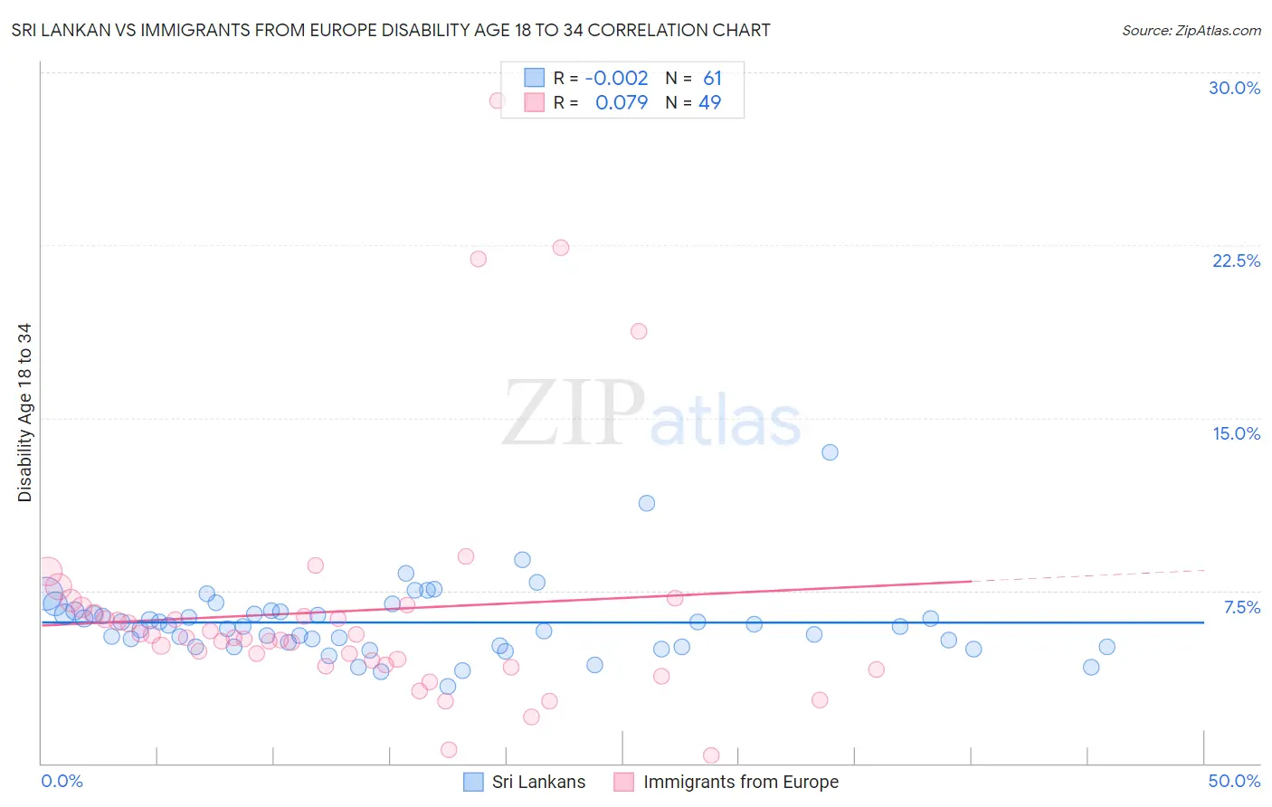 Sri Lankan vs Immigrants from Europe Disability Age 18 to 34