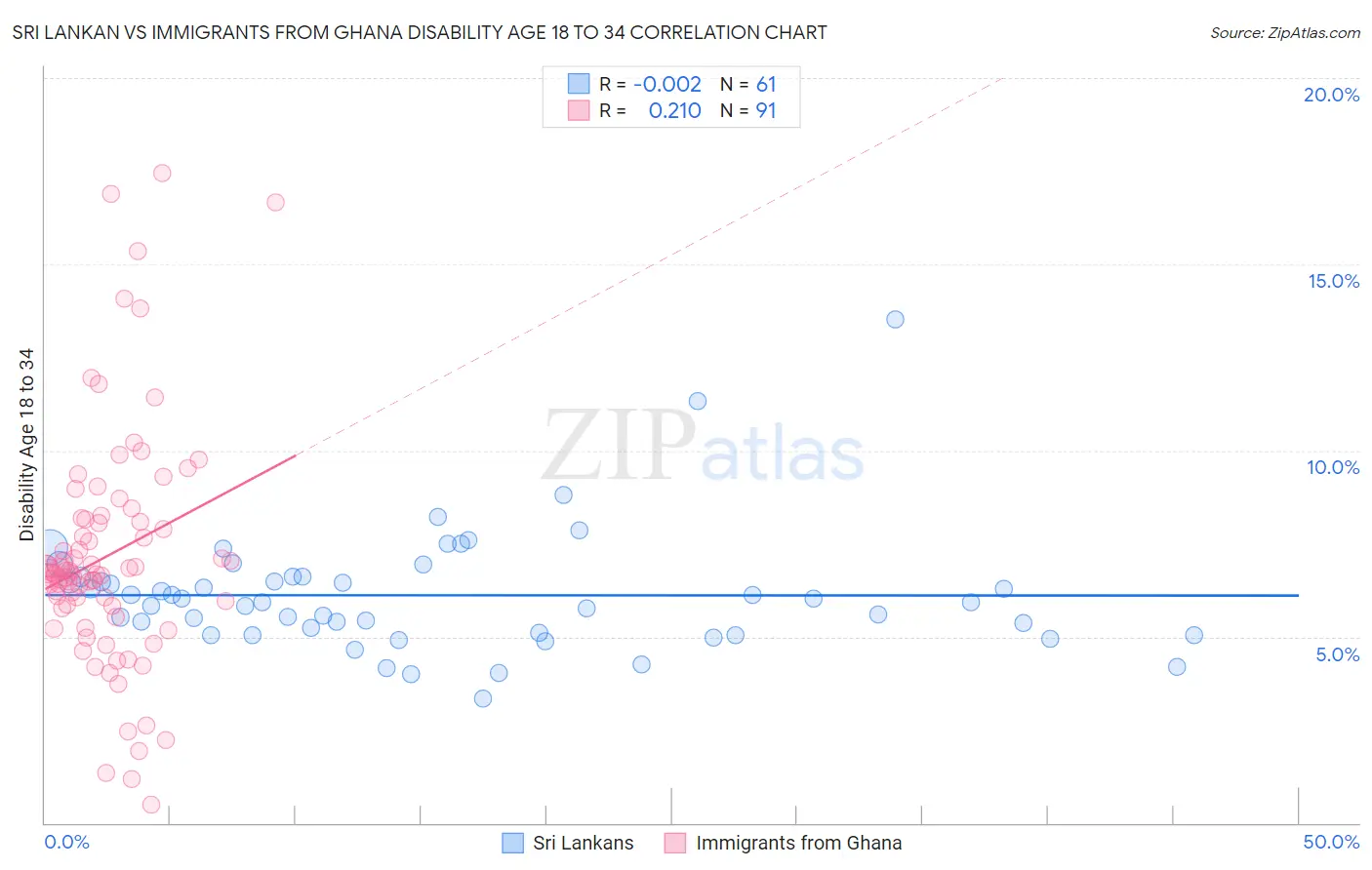 Sri Lankan vs Immigrants from Ghana Disability Age 18 to 34