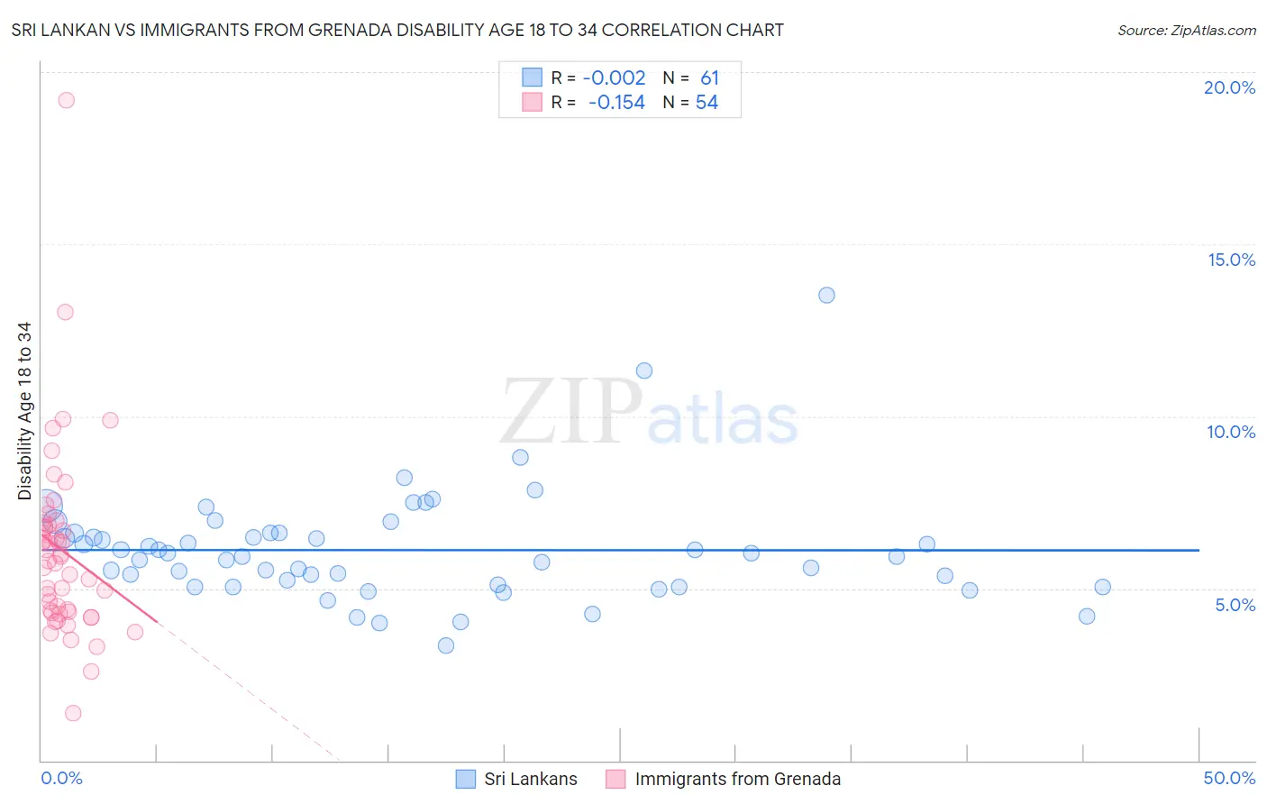 Sri Lankan vs Immigrants from Grenada Disability Age 18 to 34