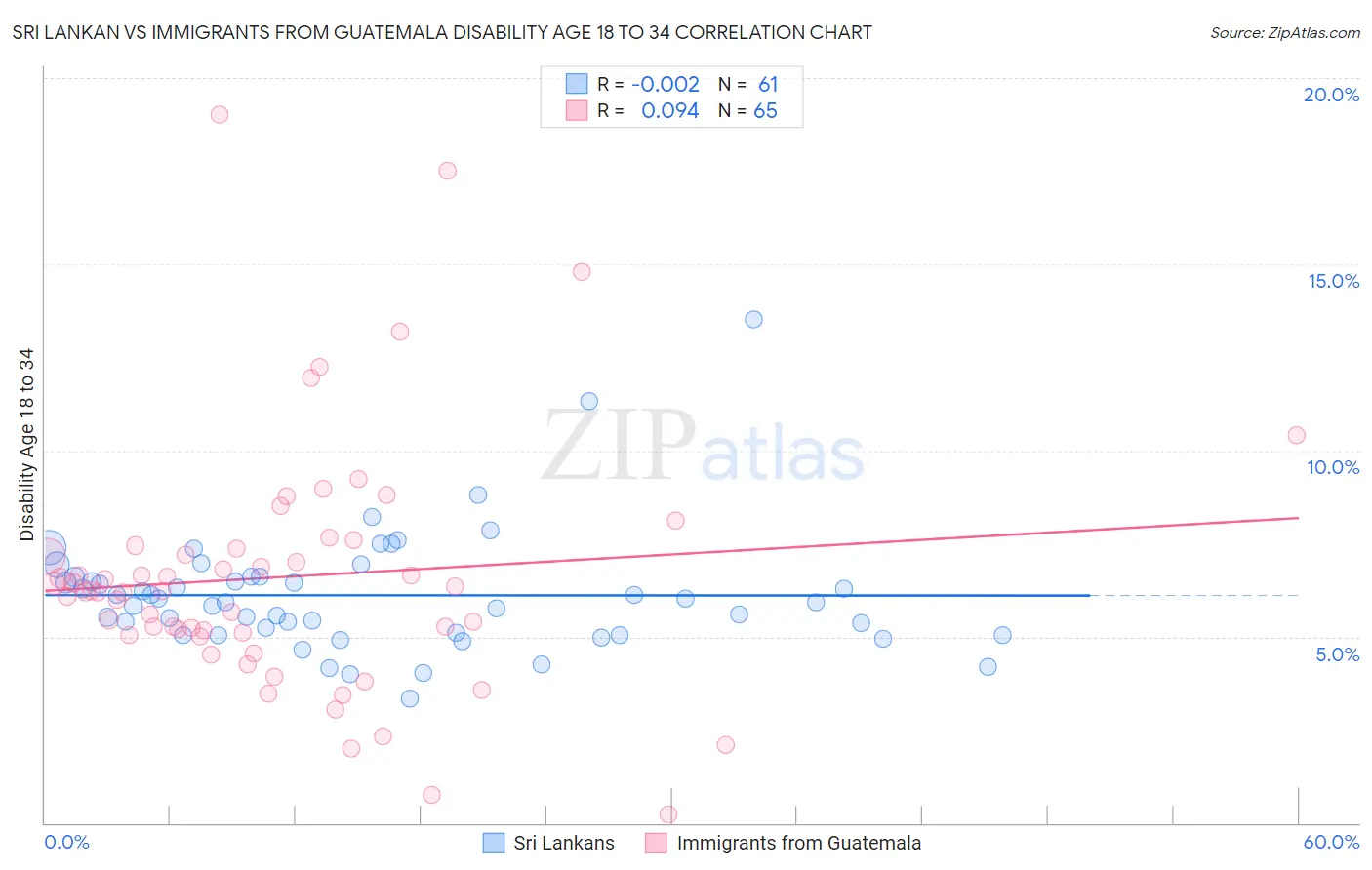 Sri Lankan vs Immigrants from Guatemala Disability Age 18 to 34