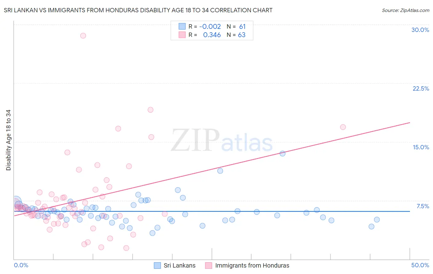 Sri Lankan vs Immigrants from Honduras Disability Age 18 to 34