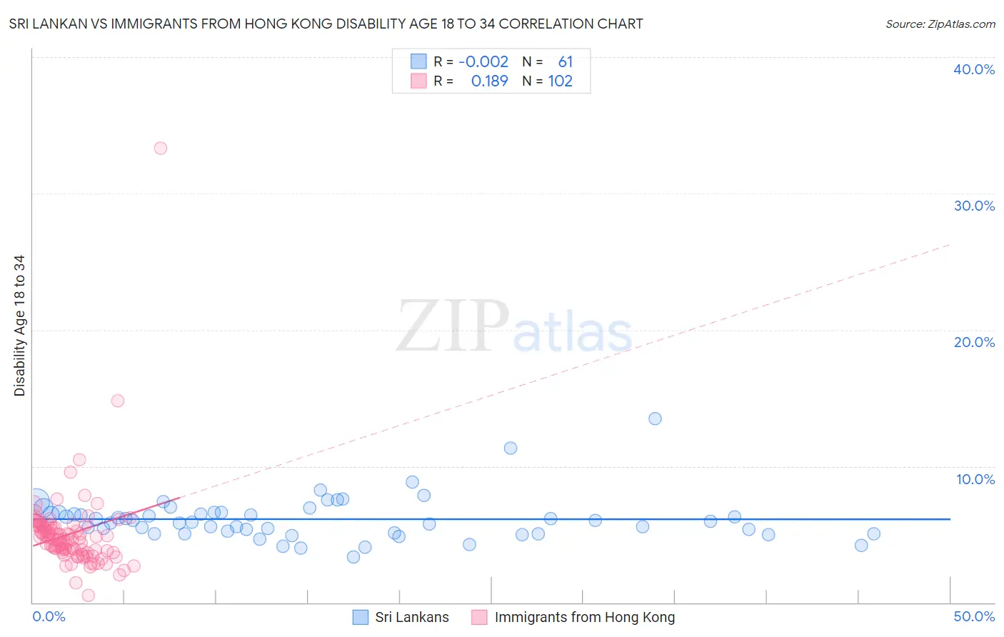 Sri Lankan vs Immigrants from Hong Kong Disability Age 18 to 34