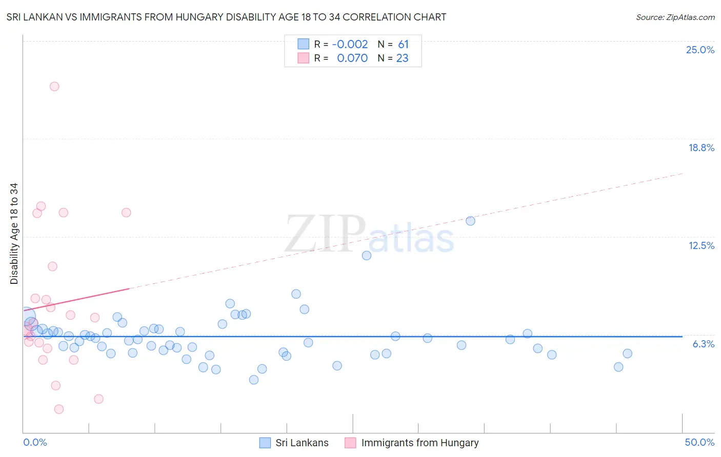Sri Lankan vs Immigrants from Hungary Disability Age 18 to 34