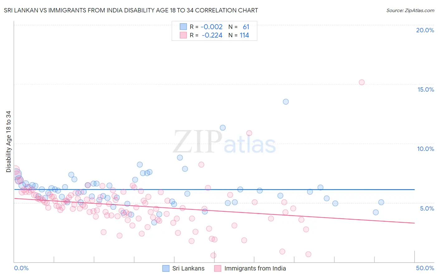 Sri Lankan vs Immigrants from India Disability Age 18 to 34
