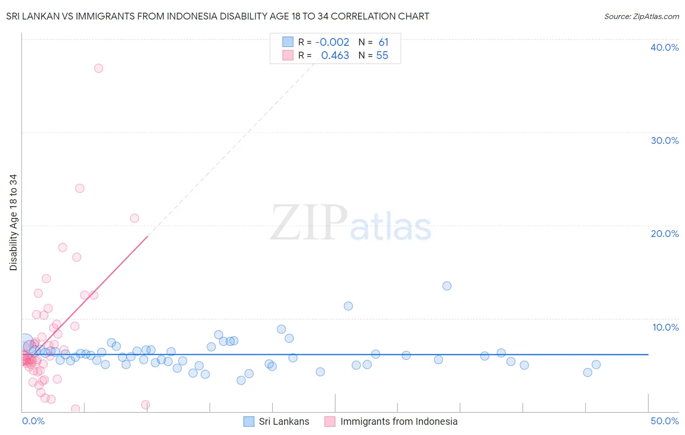Sri Lankan vs Immigrants from Indonesia Disability Age 18 to 34