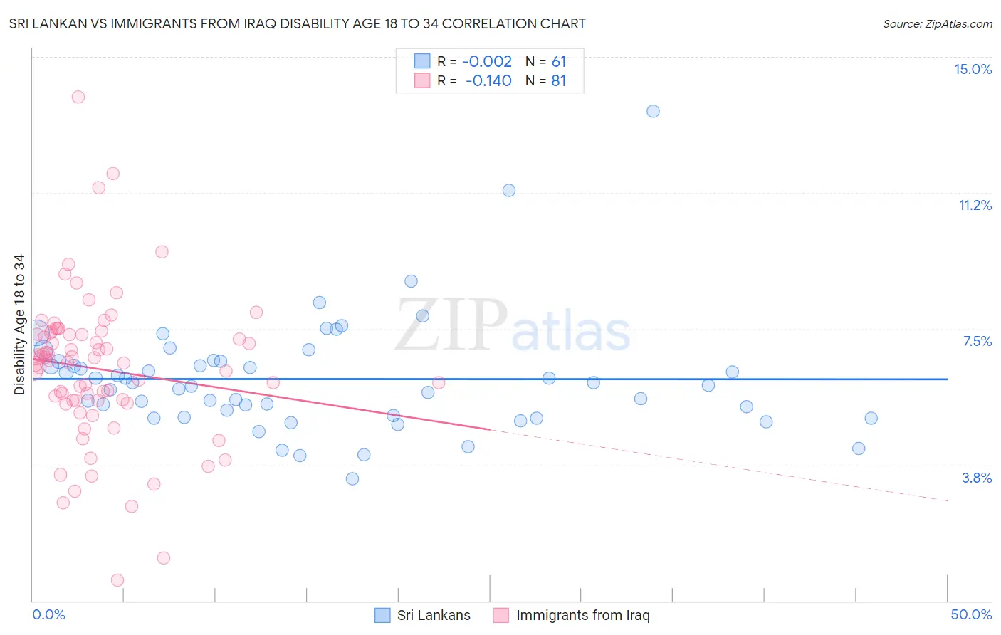 Sri Lankan vs Immigrants from Iraq Disability Age 18 to 34