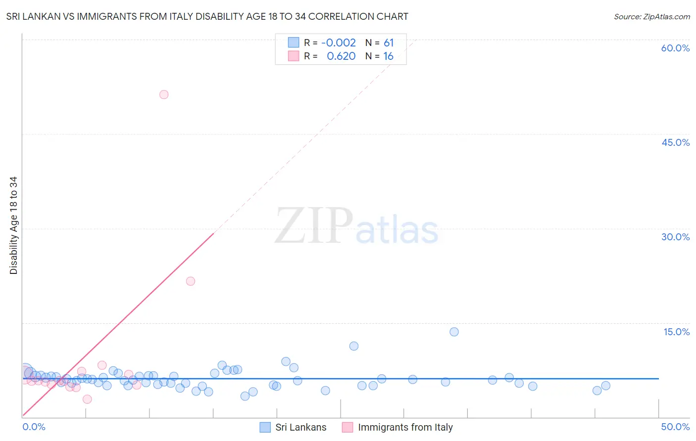 Sri Lankan vs Immigrants from Italy Disability Age 18 to 34