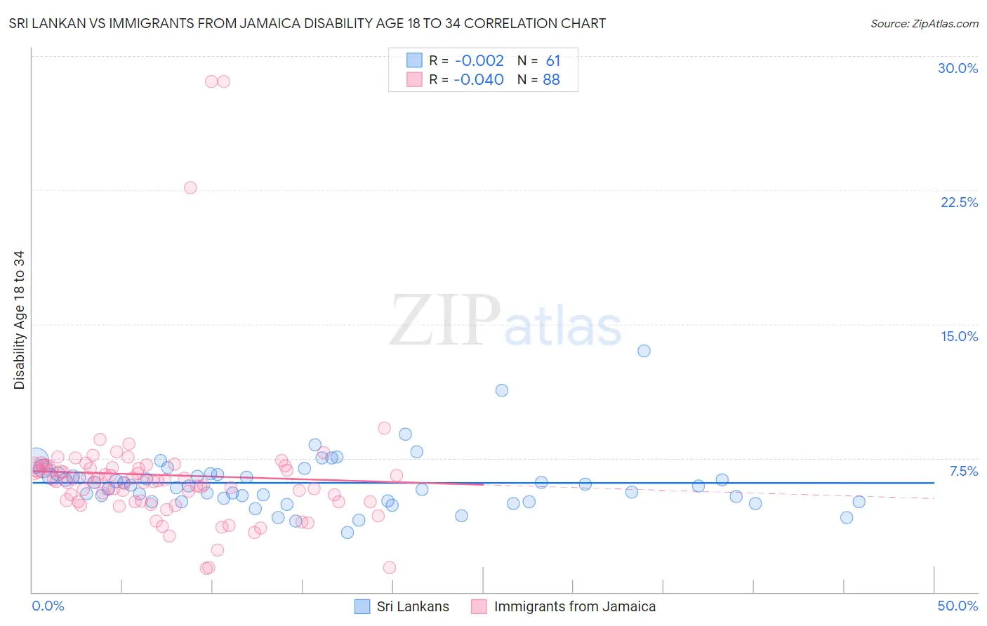 Sri Lankan vs Immigrants from Jamaica Disability Age 18 to 34