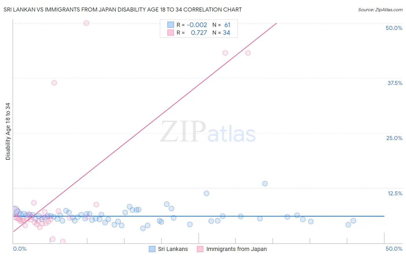 Sri Lankan vs Immigrants from Japan Disability Age 18 to 34