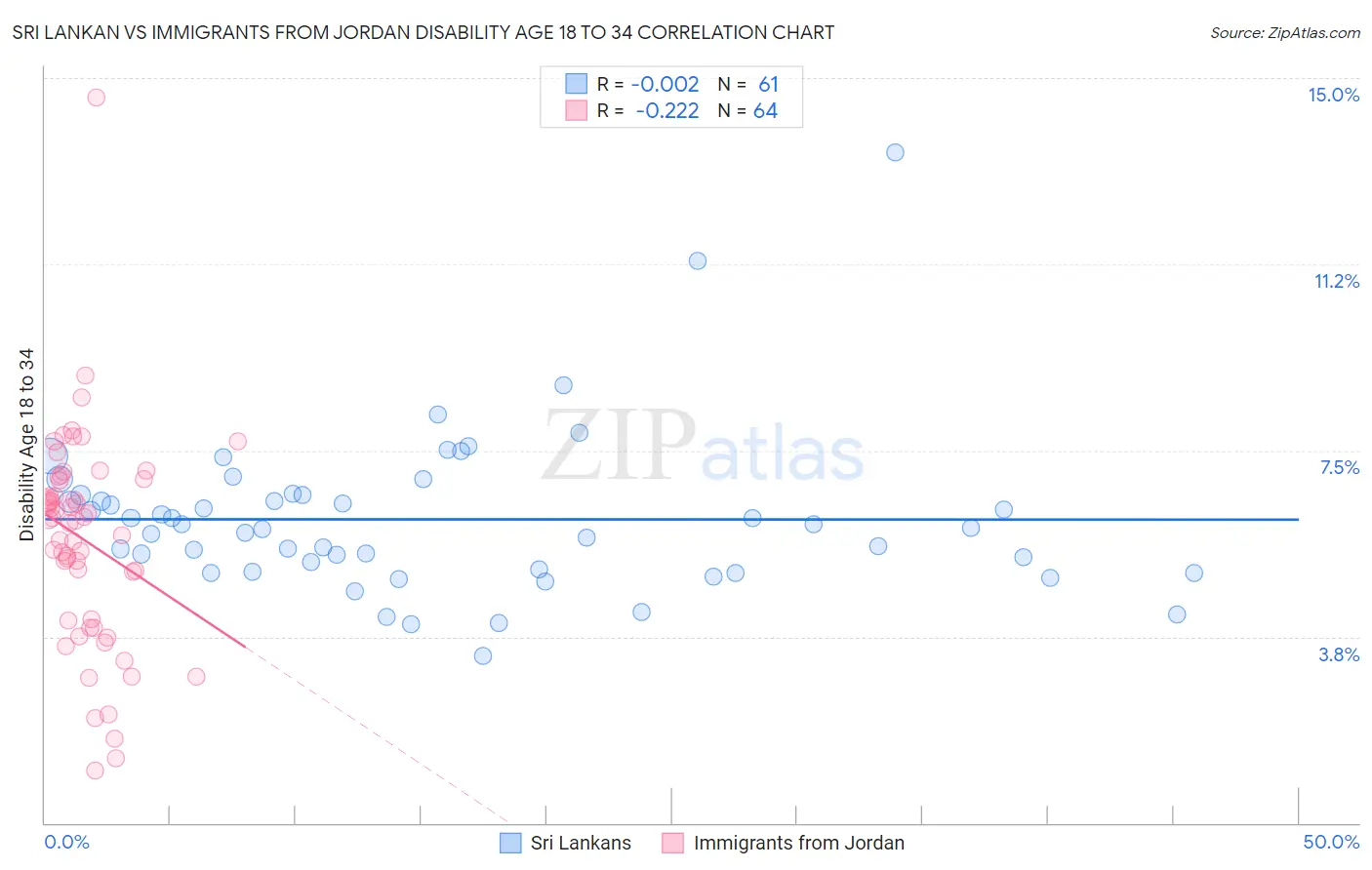 Sri Lankan vs Immigrants from Jordan Disability Age 18 to 34