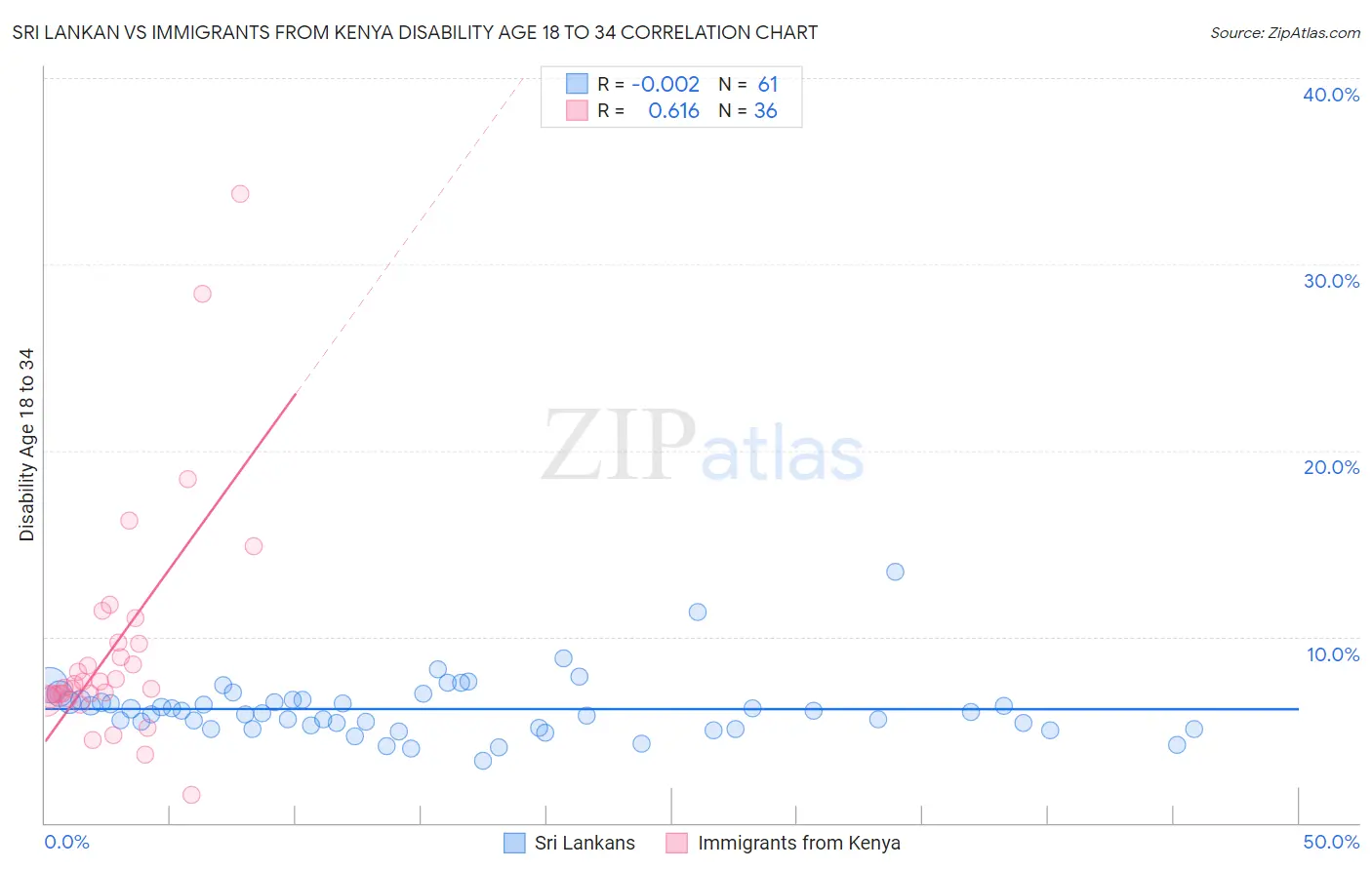 Sri Lankan vs Immigrants from Kenya Disability Age 18 to 34