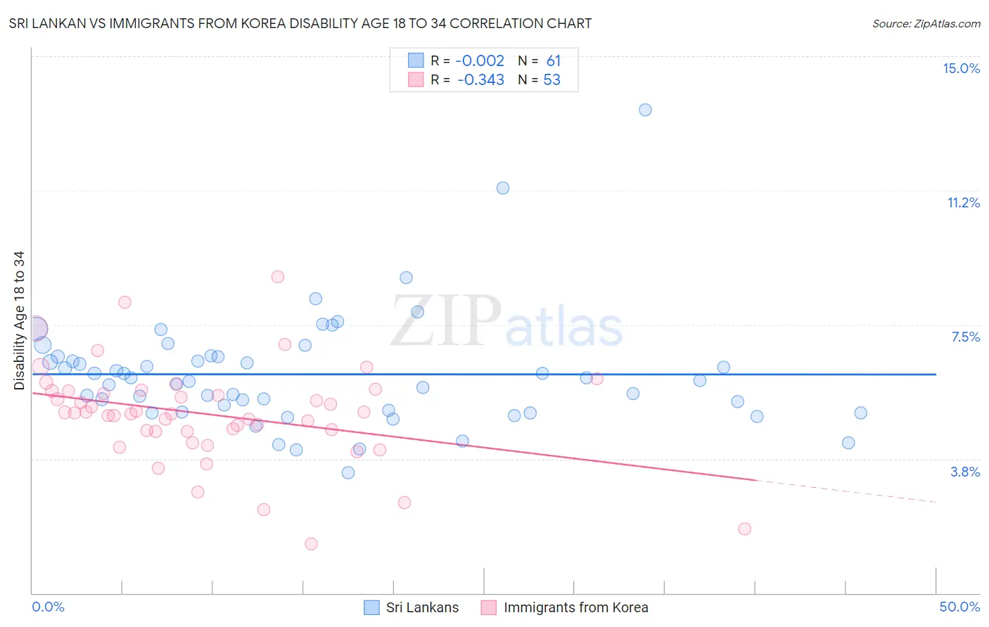 Sri Lankan vs Immigrants from Korea Disability Age 18 to 34