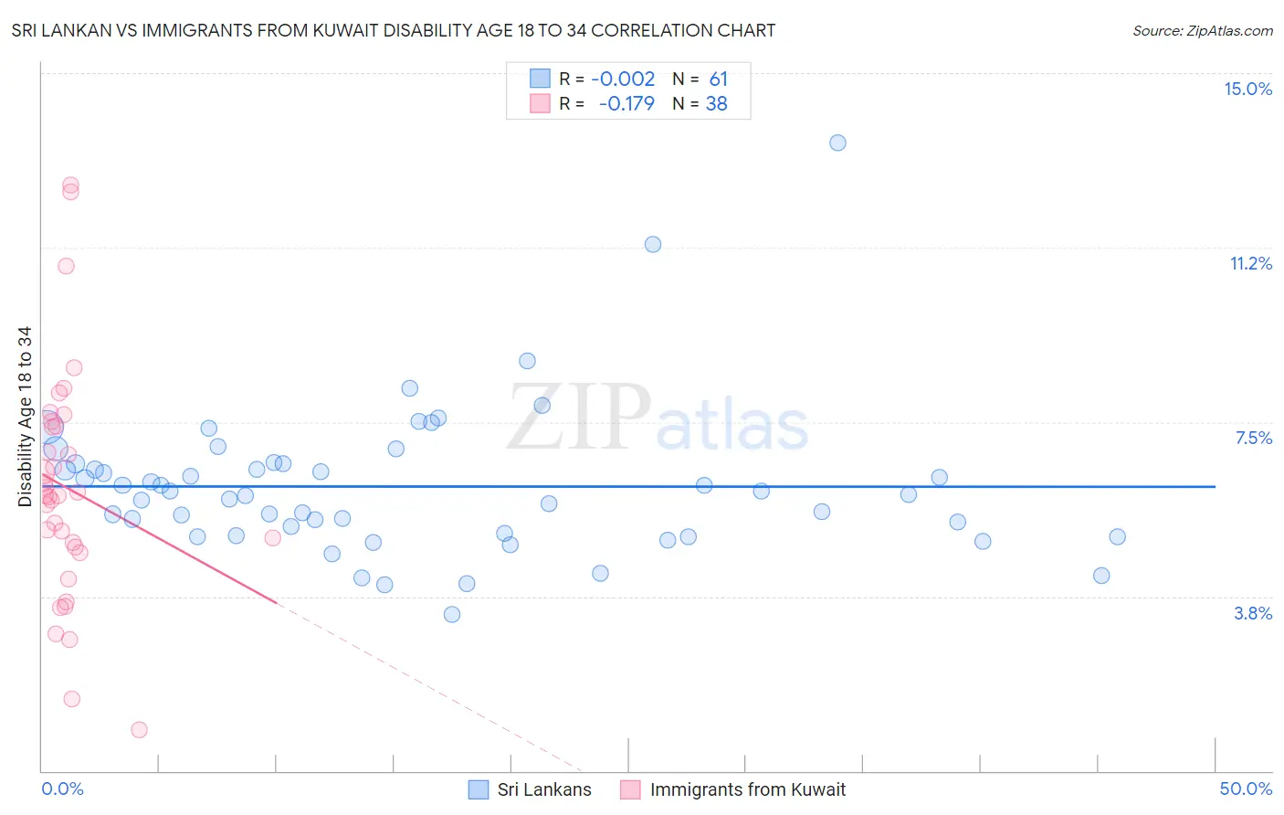 Sri Lankan vs Immigrants from Kuwait Disability Age 18 to 34