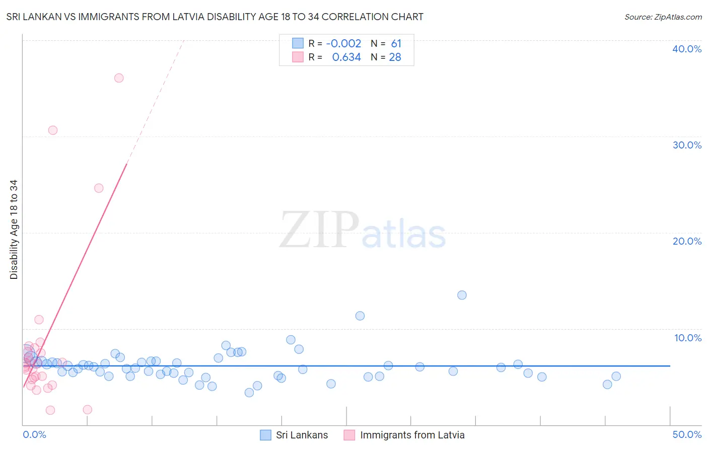 Sri Lankan vs Immigrants from Latvia Disability Age 18 to 34
