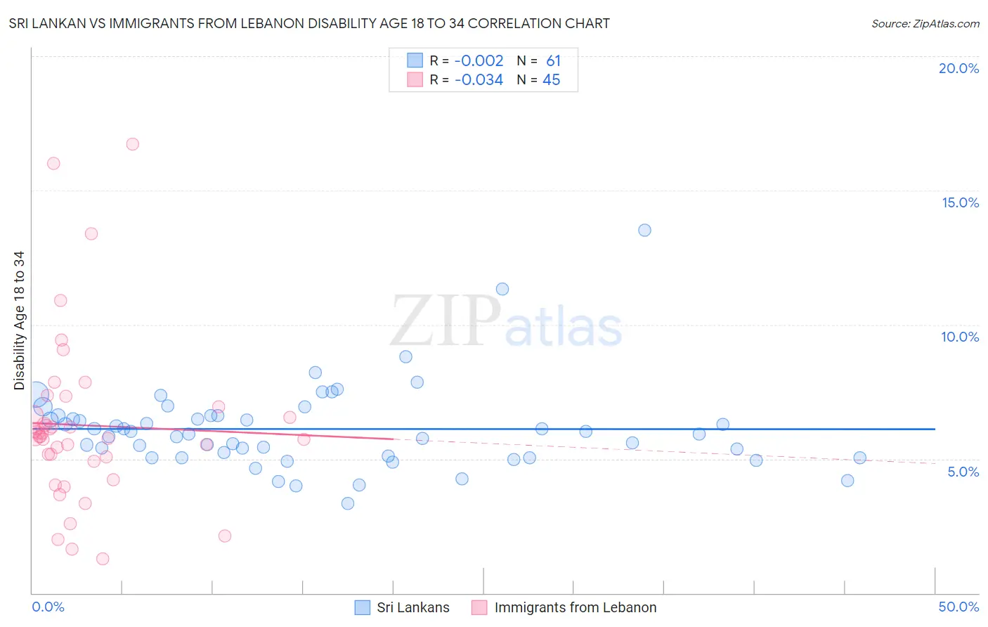 Sri Lankan vs Immigrants from Lebanon Disability Age 18 to 34