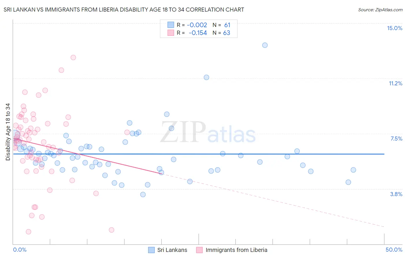 Sri Lankan vs Immigrants from Liberia Disability Age 18 to 34