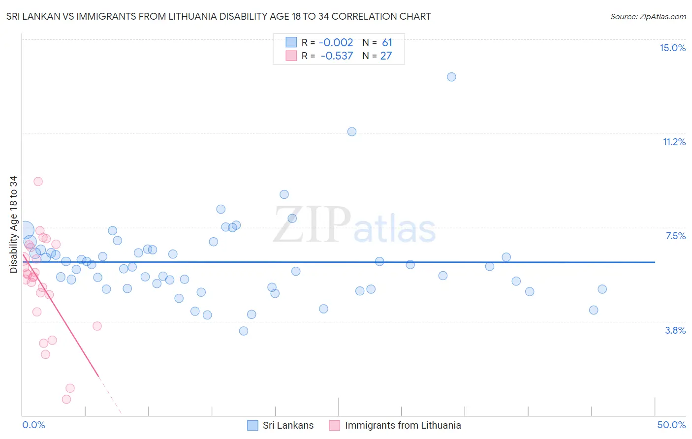 Sri Lankan vs Immigrants from Lithuania Disability Age 18 to 34