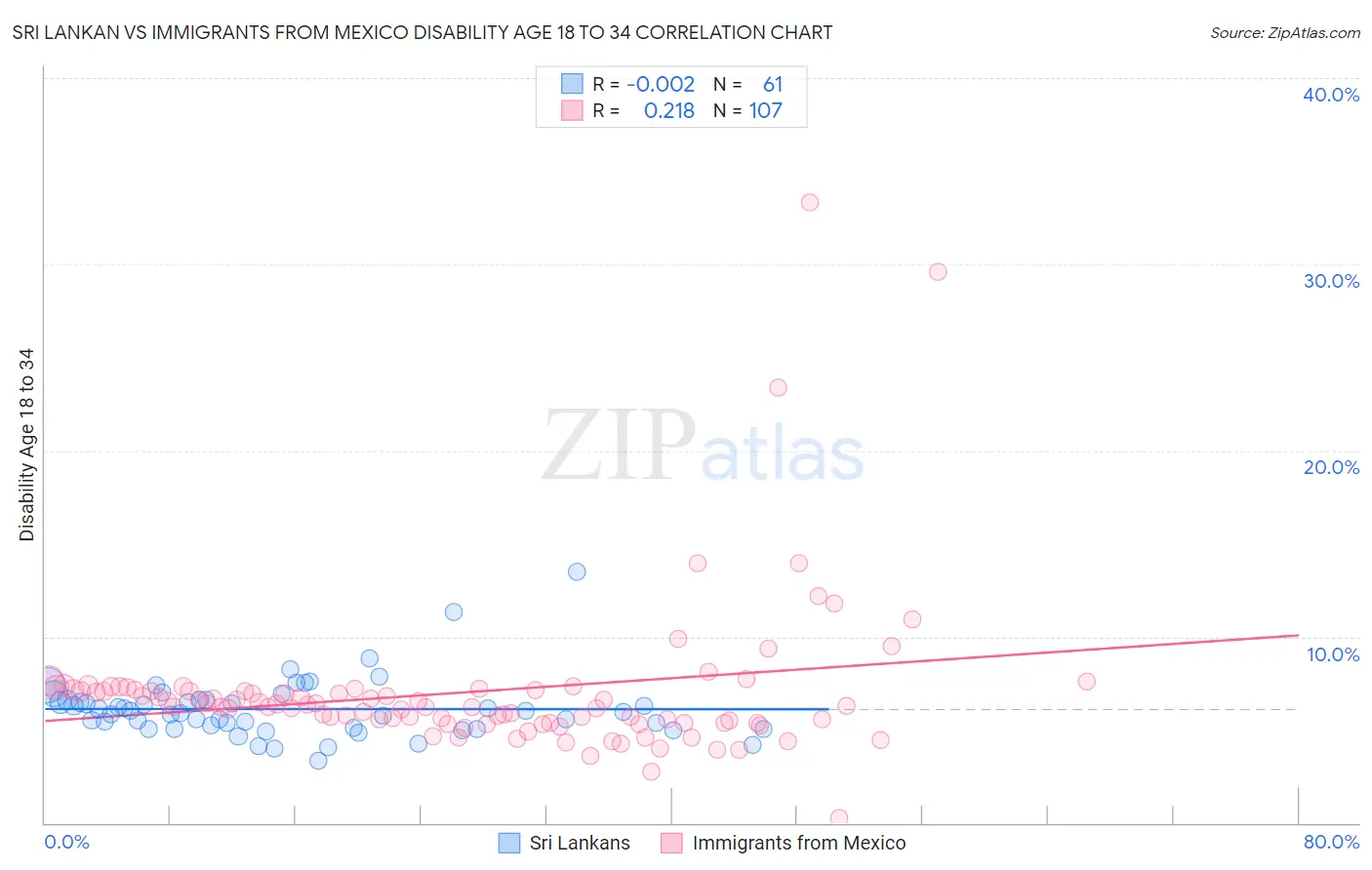 Sri Lankan vs Immigrants from Mexico Disability Age 18 to 34