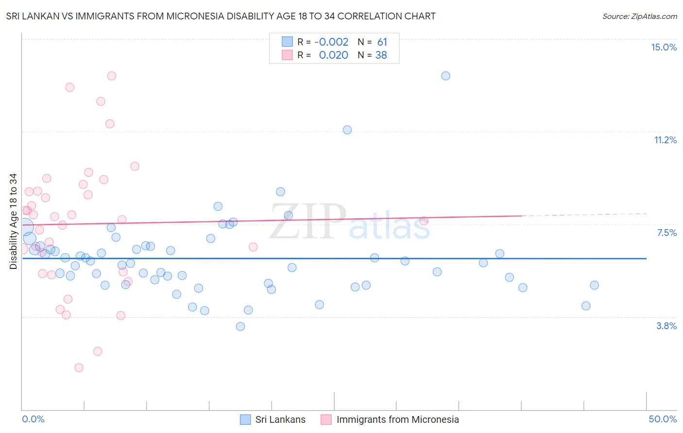 Sri Lankan vs Immigrants from Micronesia Disability Age 18 to 34