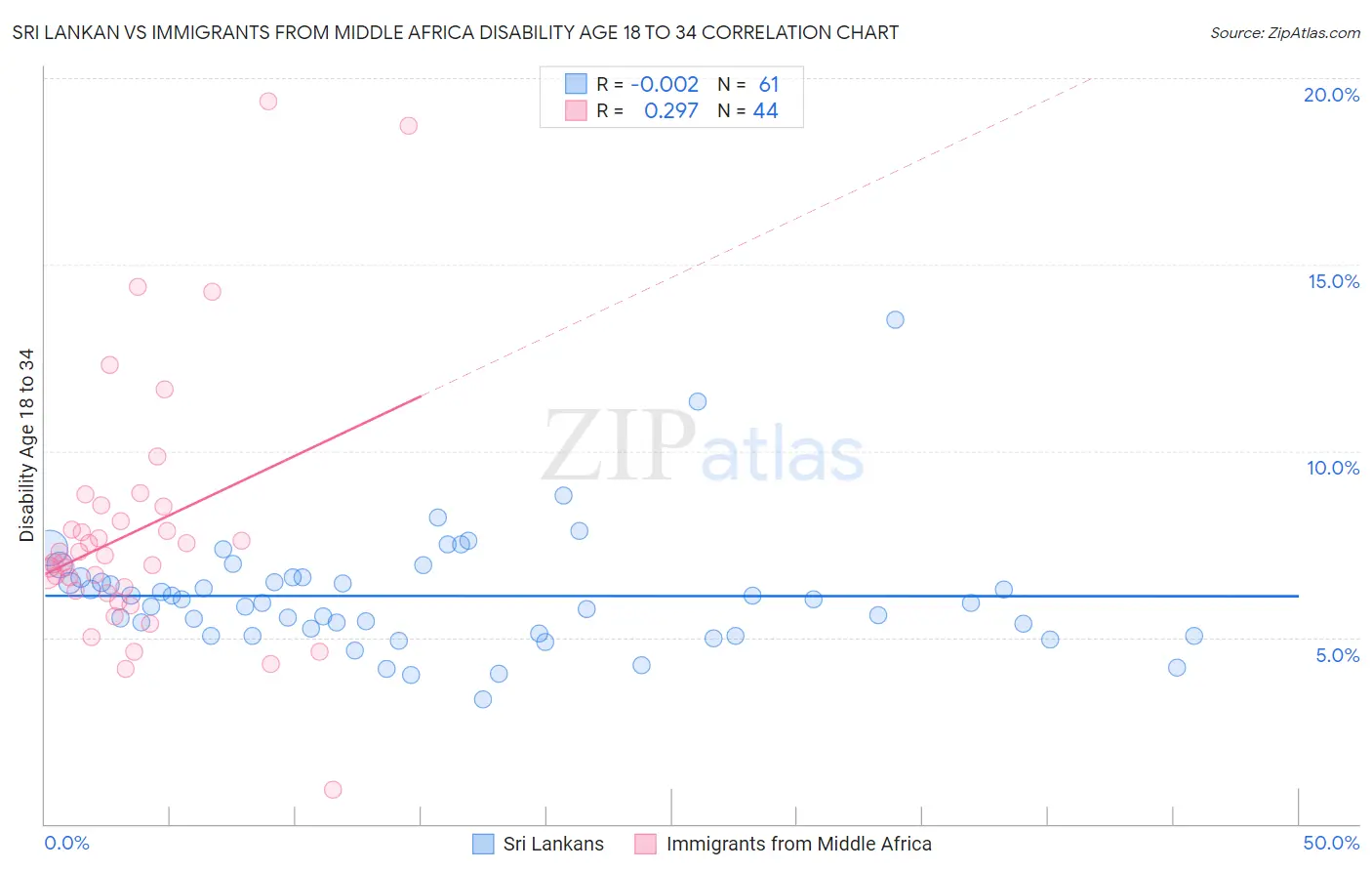 Sri Lankan vs Immigrants from Middle Africa Disability Age 18 to 34