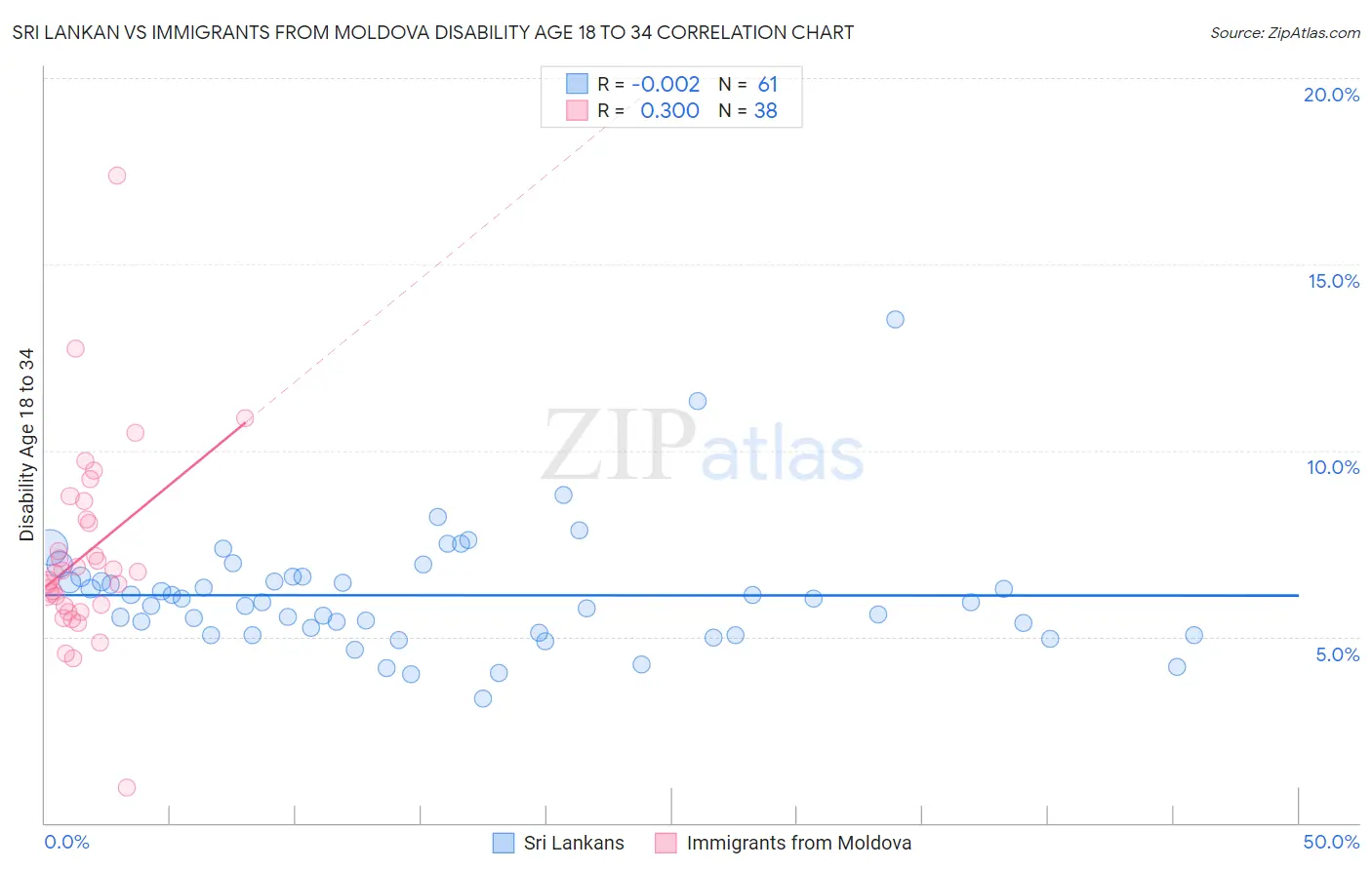 Sri Lankan vs Immigrants from Moldova Disability Age 18 to 34
