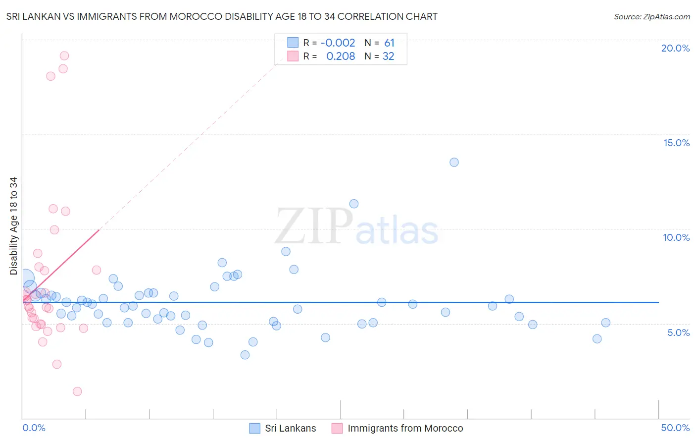 Sri Lankan vs Immigrants from Morocco Disability Age 18 to 34