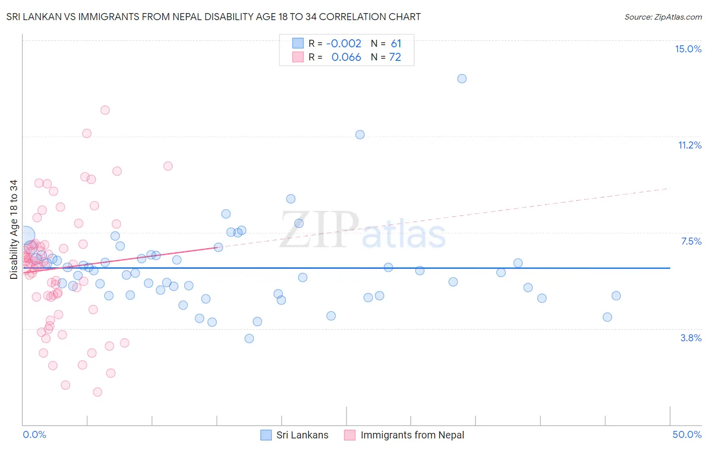 Sri Lankan vs Immigrants from Nepal Disability Age 18 to 34