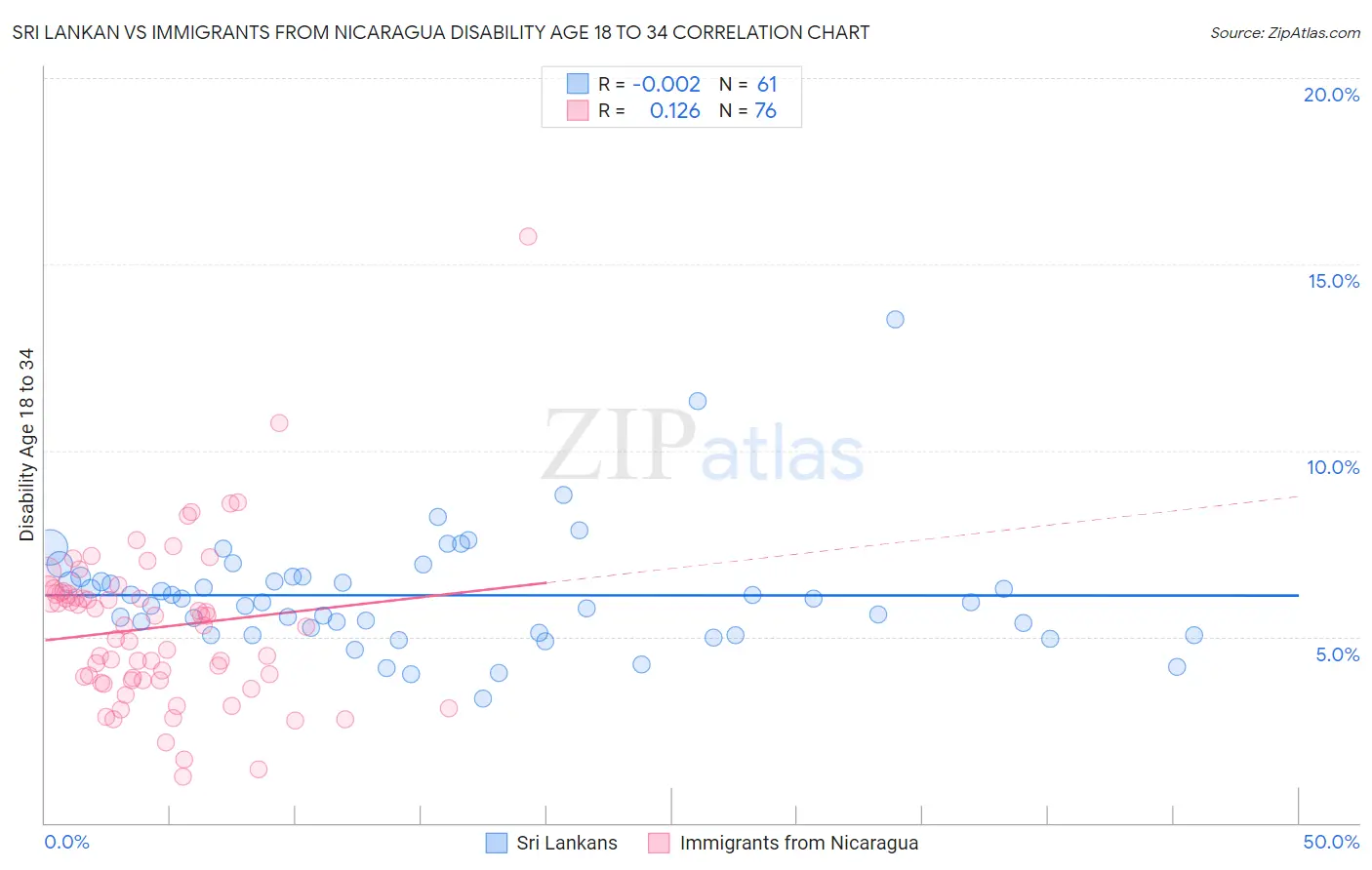 Sri Lankan vs Immigrants from Nicaragua Disability Age 18 to 34