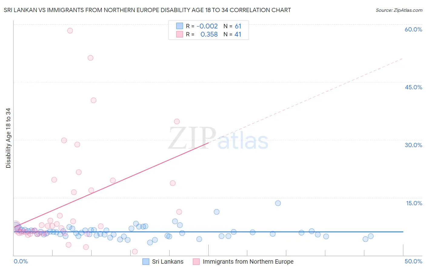 Sri Lankan vs Immigrants from Northern Europe Disability Age 18 to 34