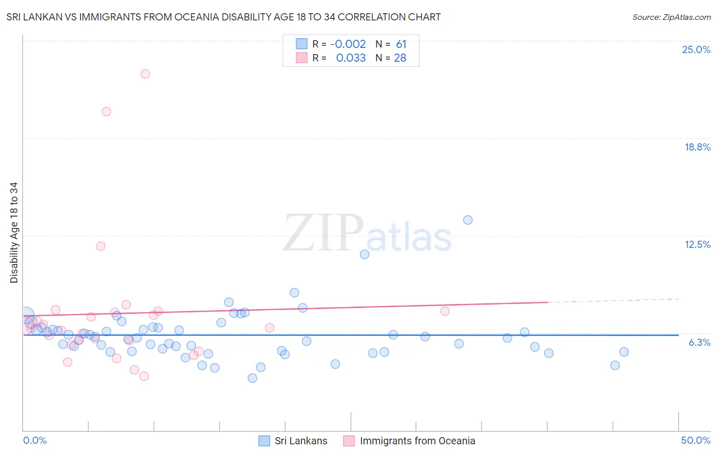 Sri Lankan vs Immigrants from Oceania Disability Age 18 to 34