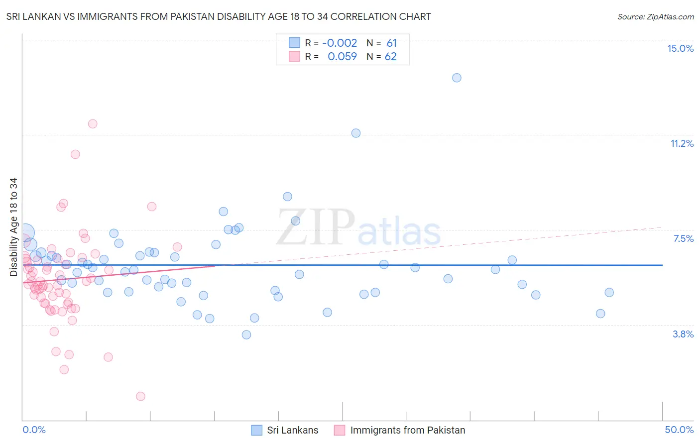 Sri Lankan vs Immigrants from Pakistan Disability Age 18 to 34