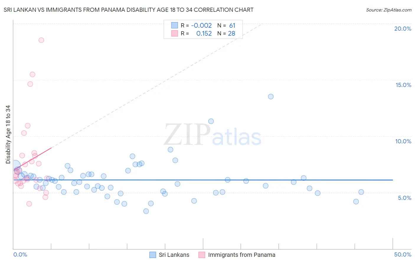 Sri Lankan vs Immigrants from Panama Disability Age 18 to 34
