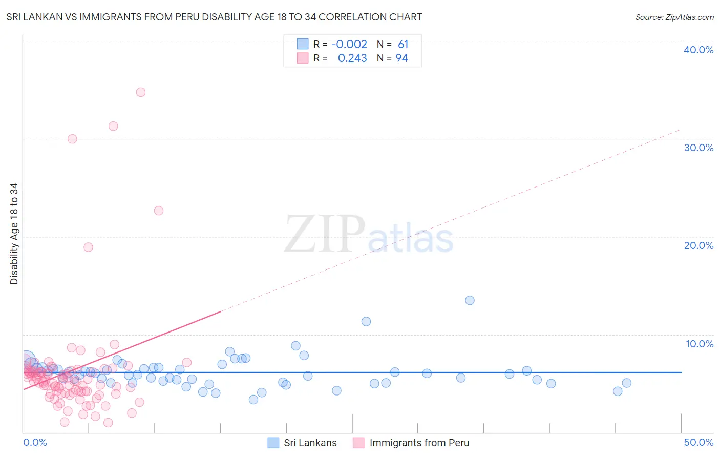 Sri Lankan vs Immigrants from Peru Disability Age 18 to 34