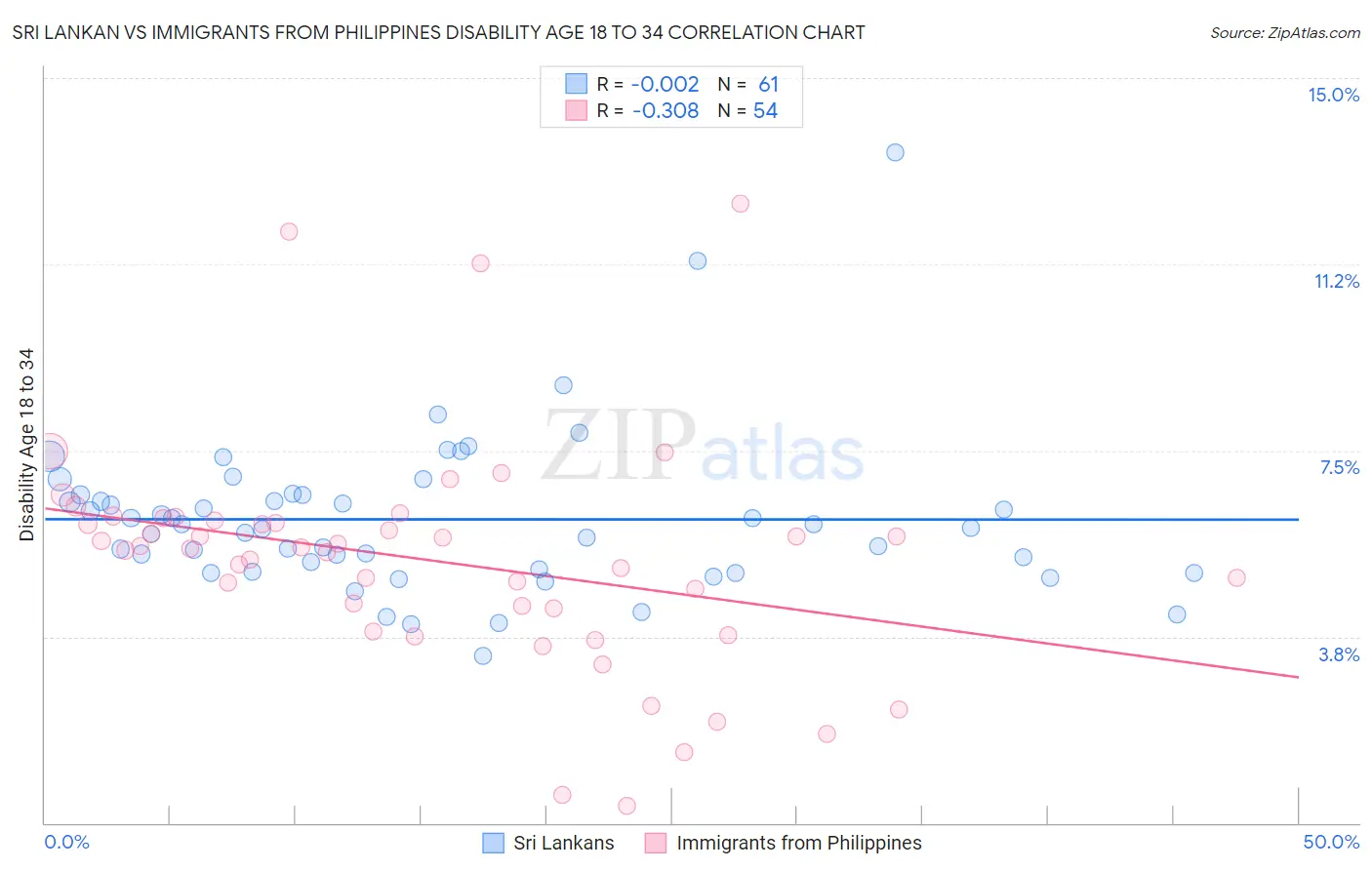 Sri Lankan vs Immigrants from Philippines Disability Age 18 to 34