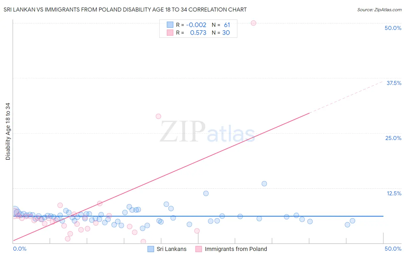 Sri Lankan vs Immigrants from Poland Disability Age 18 to 34