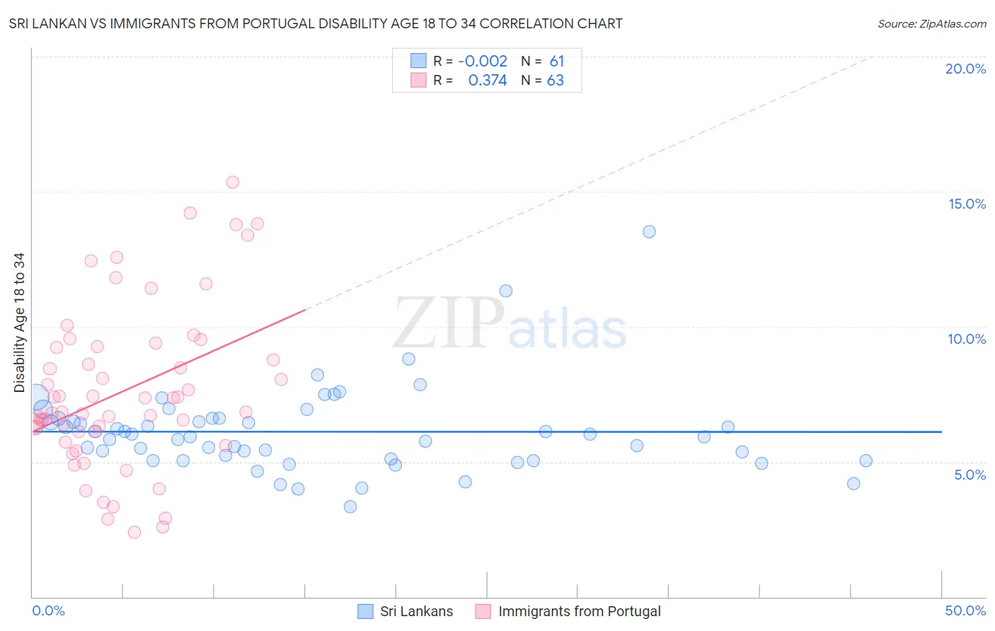 Sri Lankan vs Immigrants from Portugal Disability Age 18 to 34
