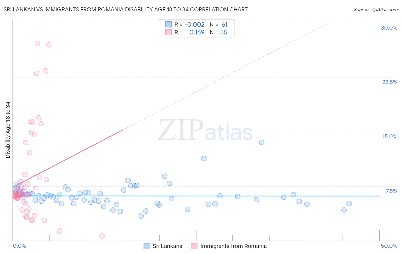 Sri Lankan vs Immigrants from Romania Disability Age 18 to 34