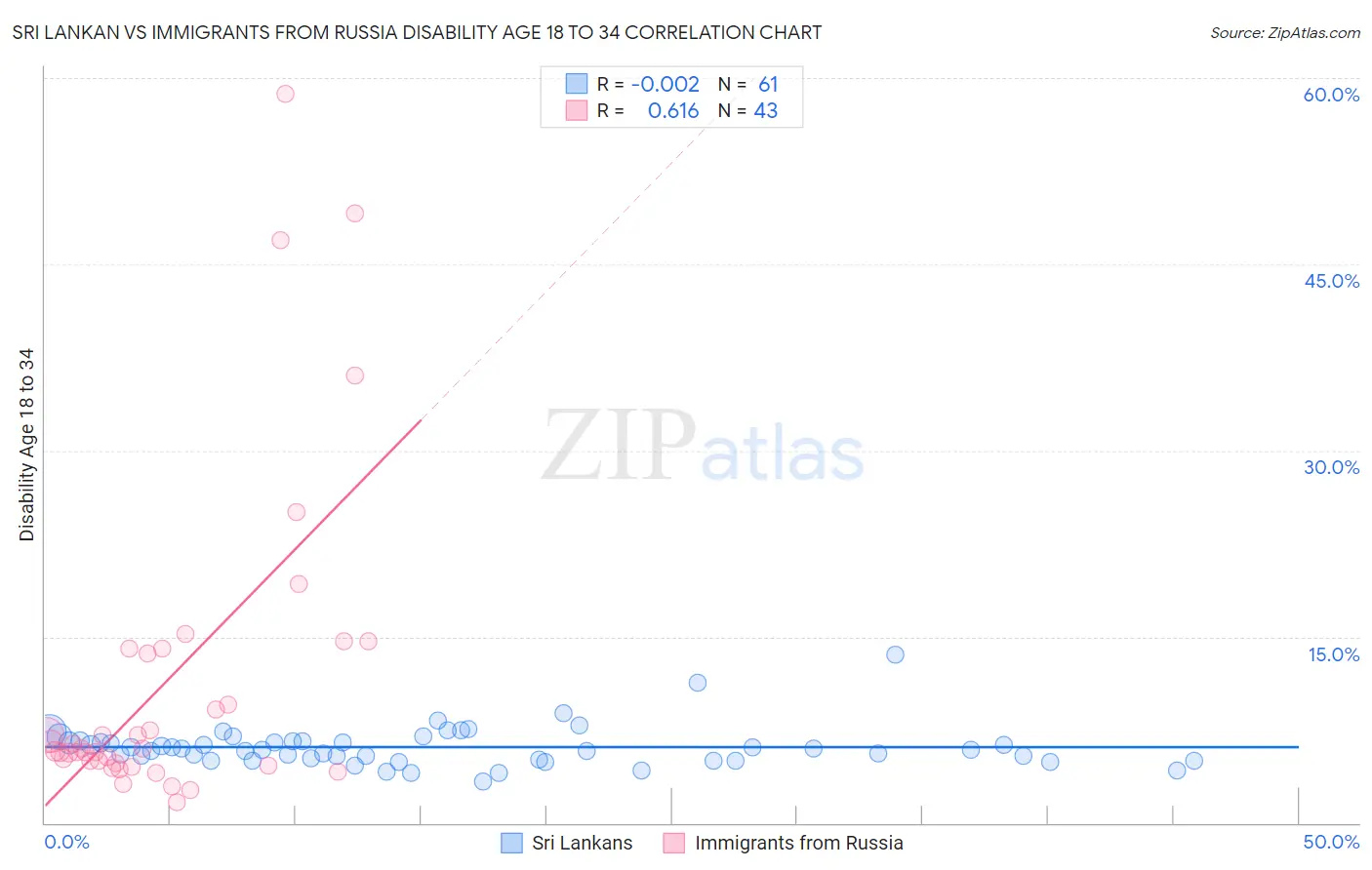 Sri Lankan vs Immigrants from Russia Disability Age 18 to 34