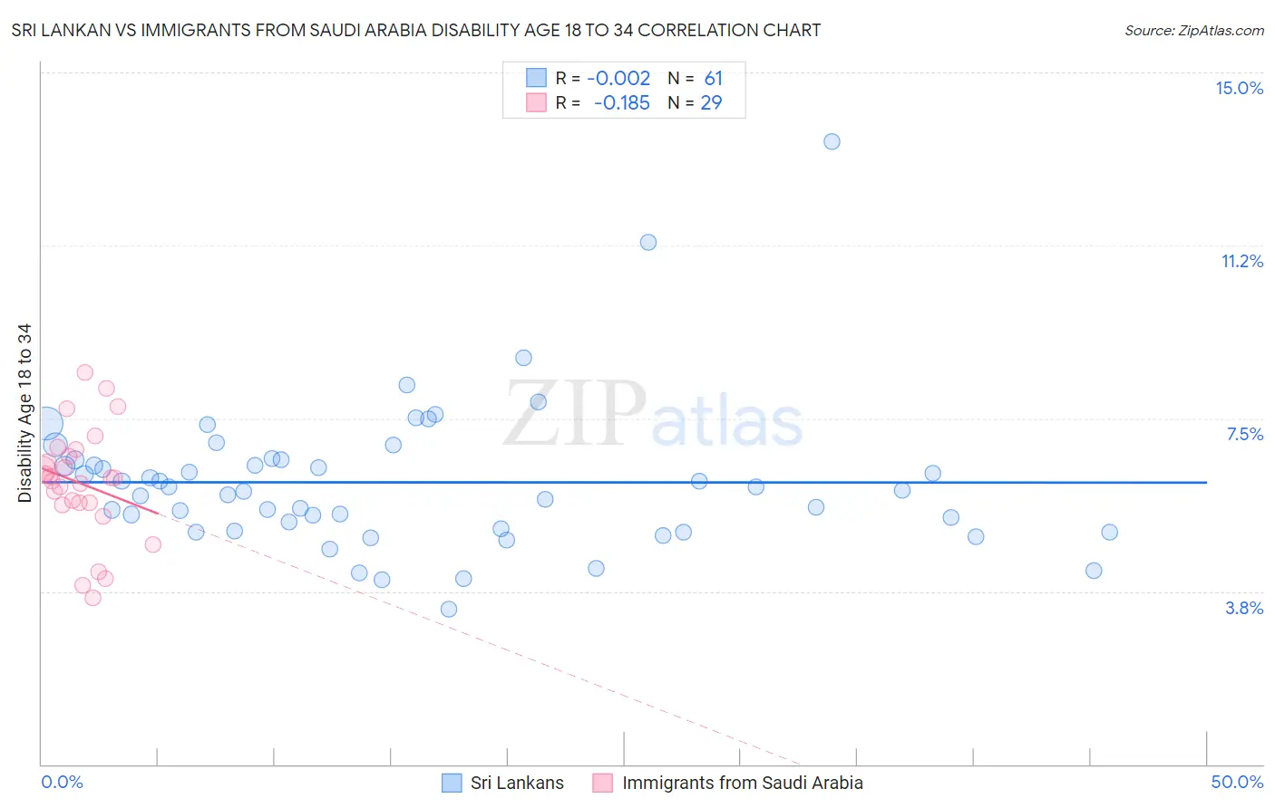 Sri Lankan vs Immigrants from Saudi Arabia Disability Age 18 to 34