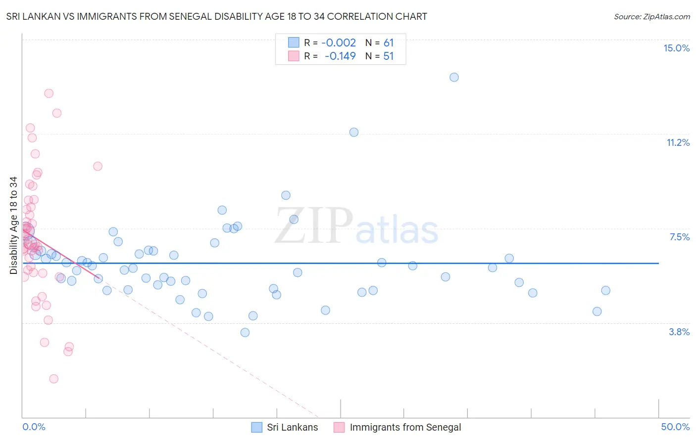 Sri Lankan vs Immigrants from Senegal Disability Age 18 to 34