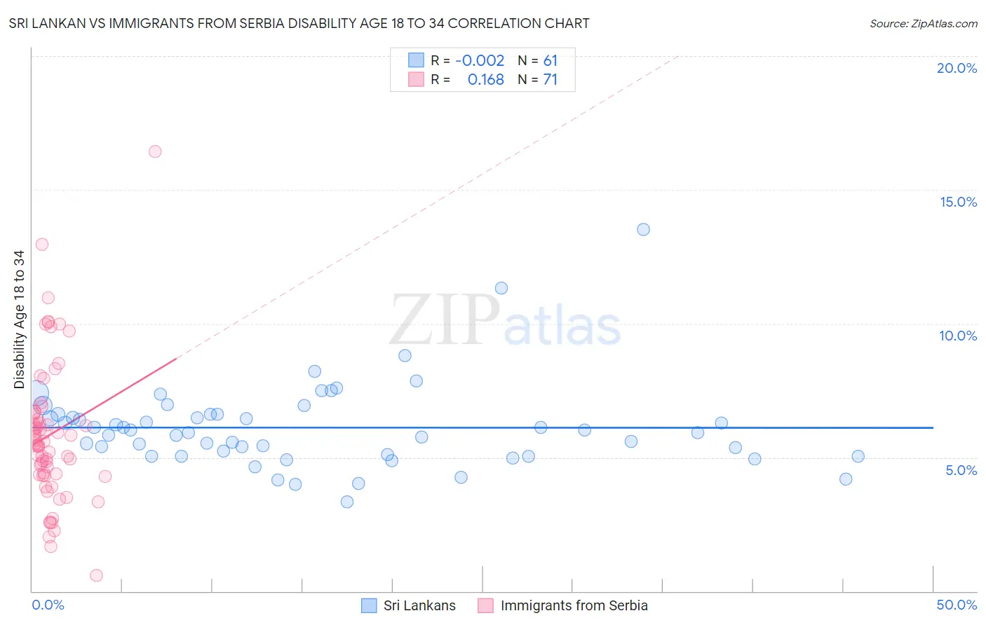 Sri Lankan vs Immigrants from Serbia Disability Age 18 to 34
