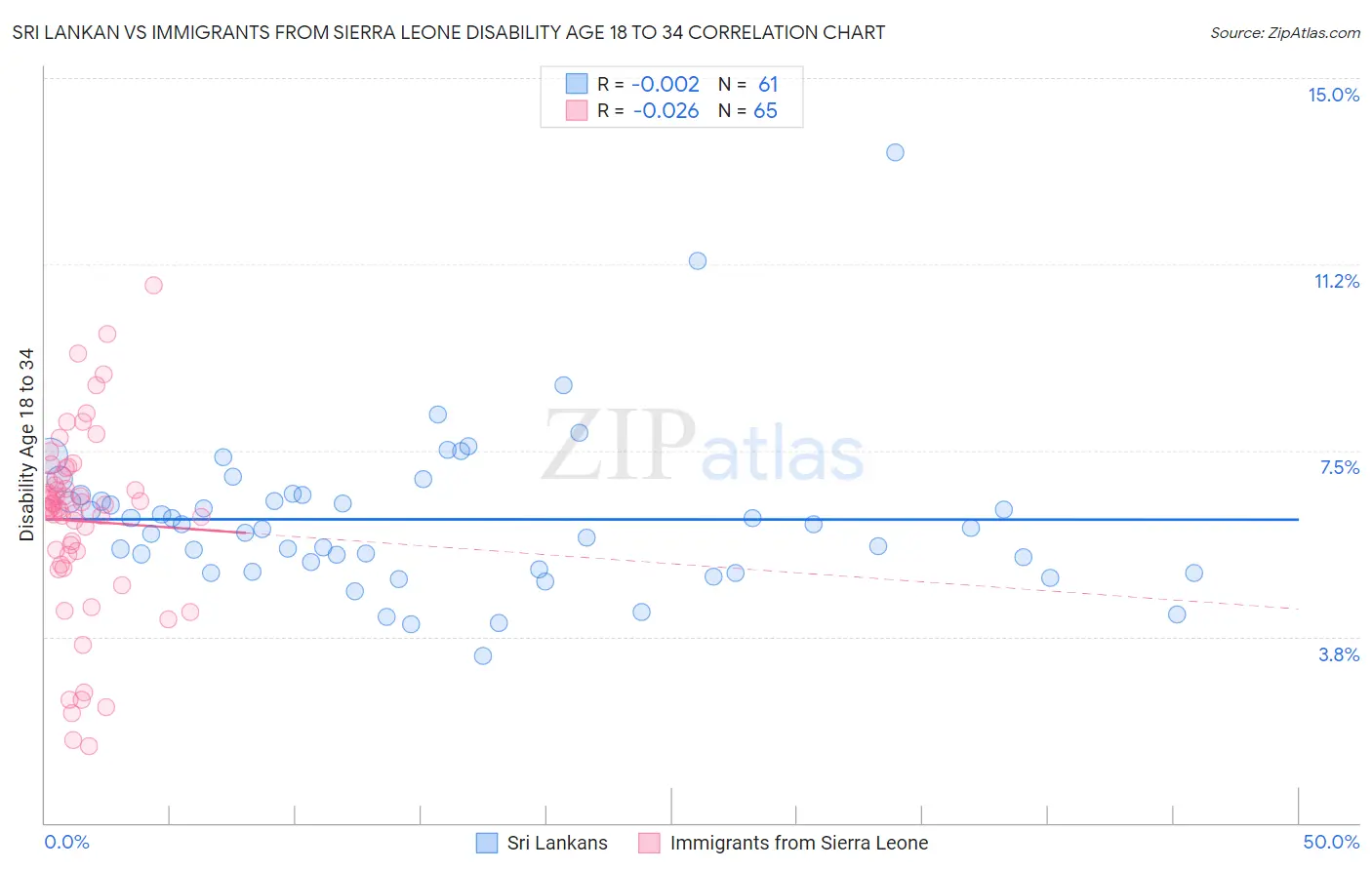 Sri Lankan vs Immigrants from Sierra Leone Disability Age 18 to 34