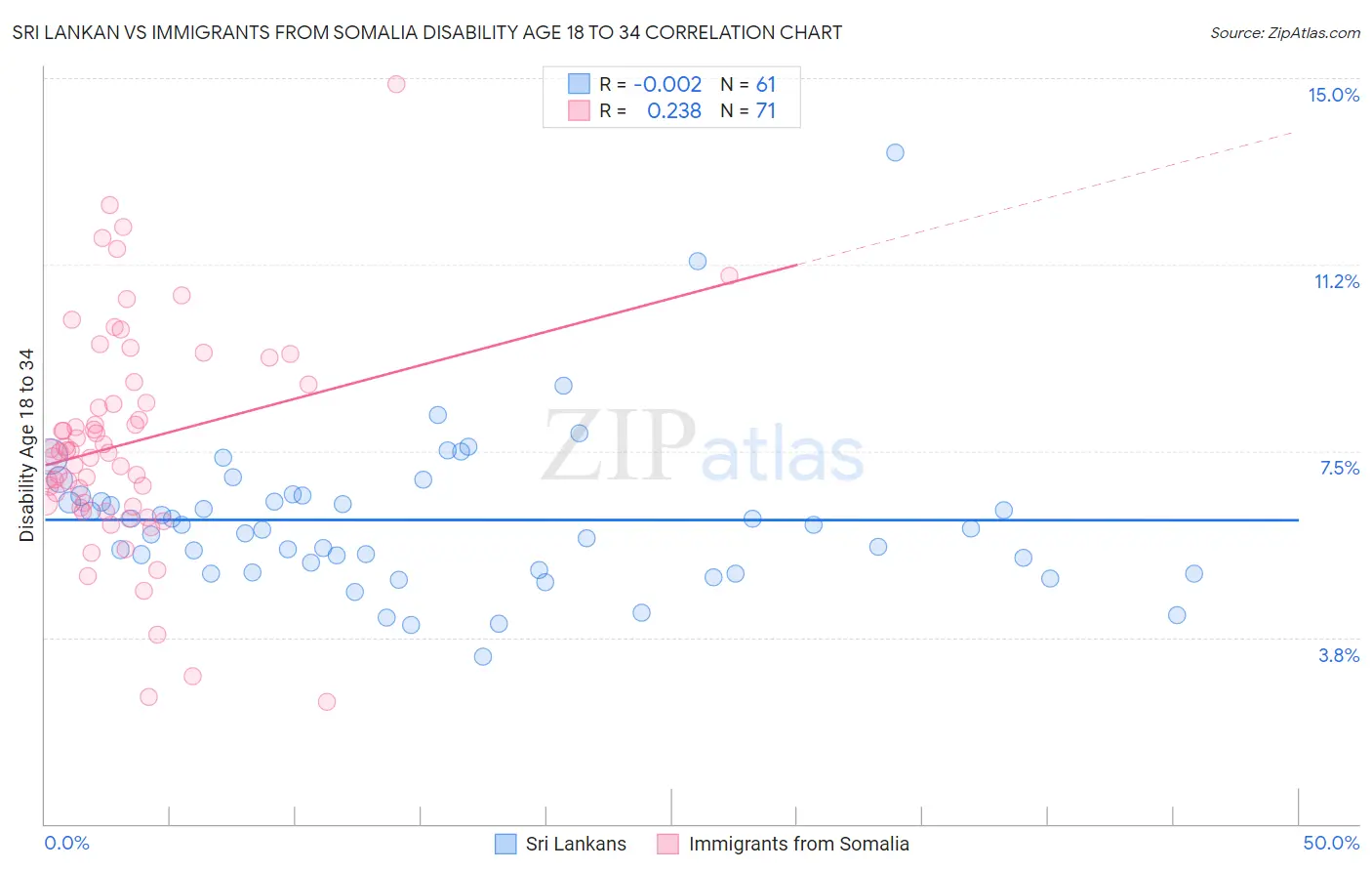Sri Lankan vs Immigrants from Somalia Disability Age 18 to 34