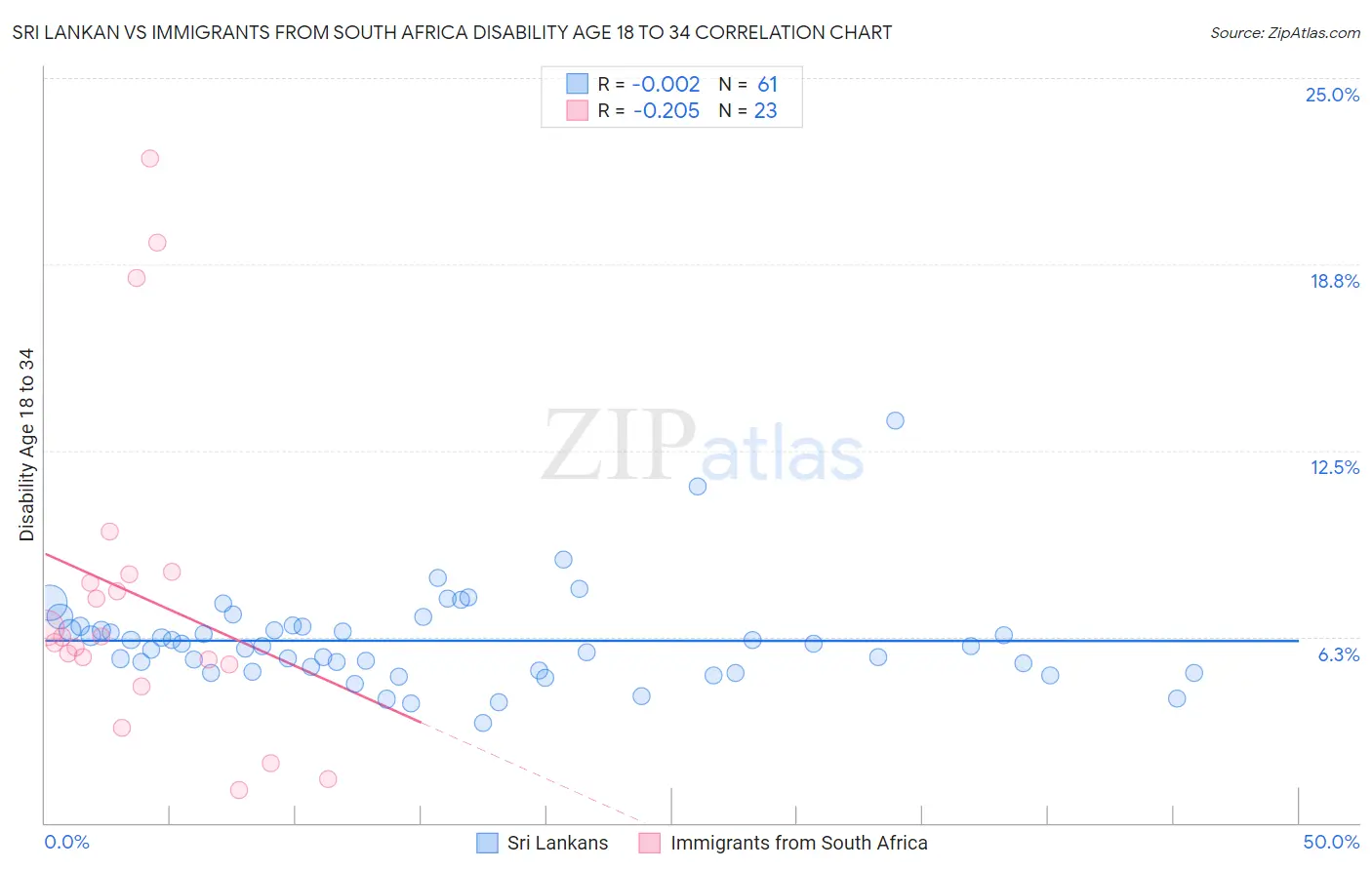 Sri Lankan vs Immigrants from South Africa Disability Age 18 to 34
