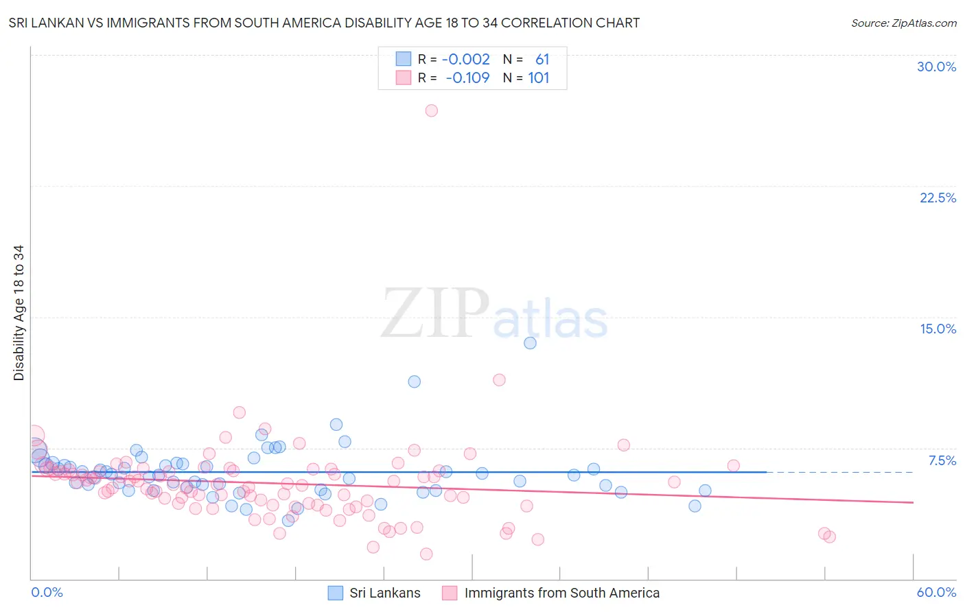 Sri Lankan vs Immigrants from South America Disability Age 18 to 34
