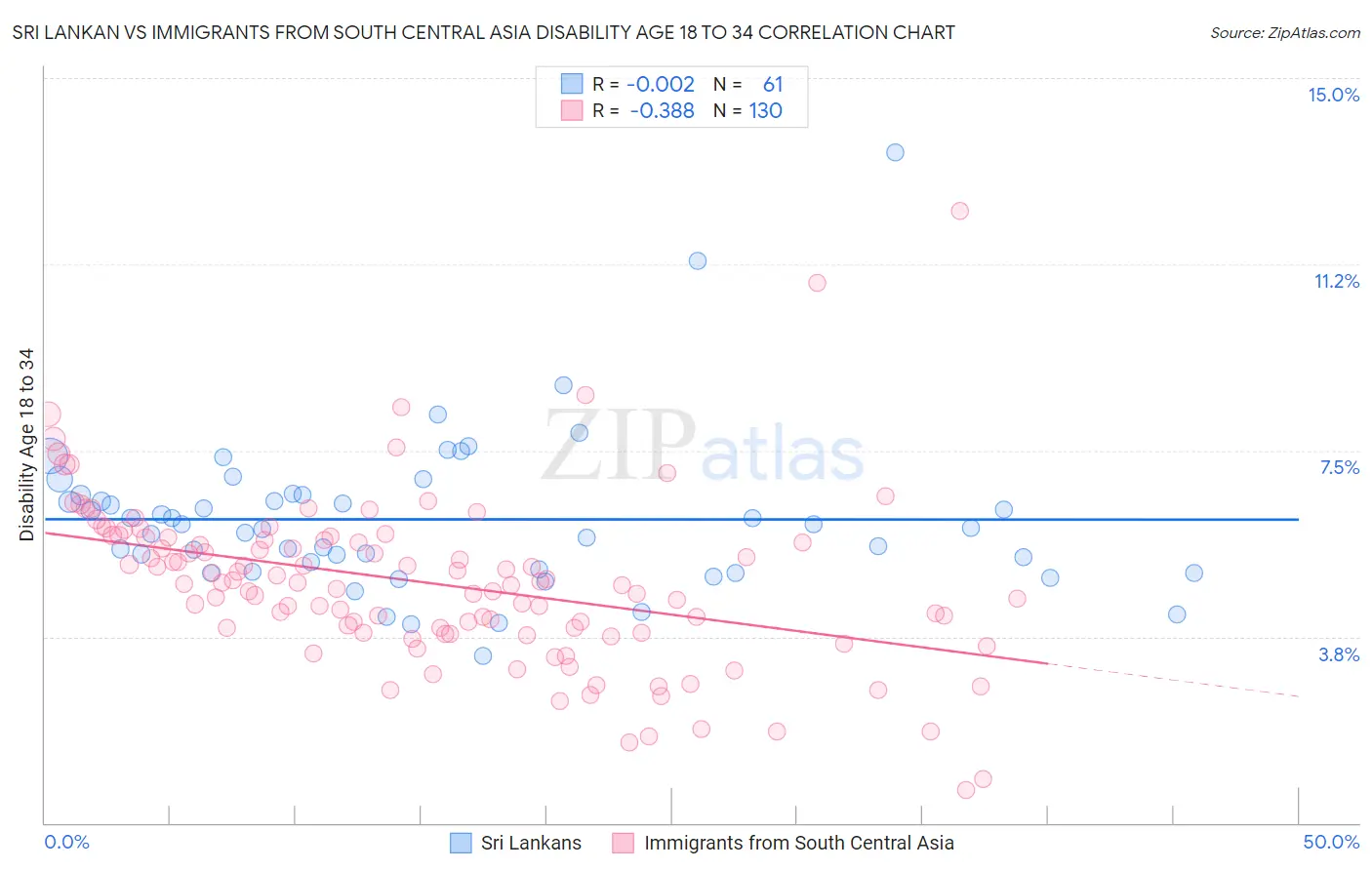 Sri Lankan vs Immigrants from South Central Asia Disability Age 18 to 34