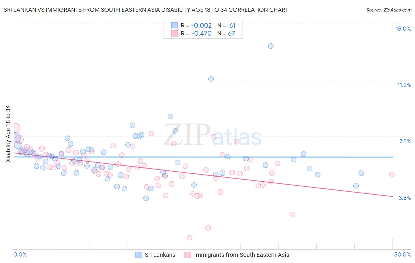 Sri Lankan vs Immigrants from South Eastern Asia Disability Age 18 to 34