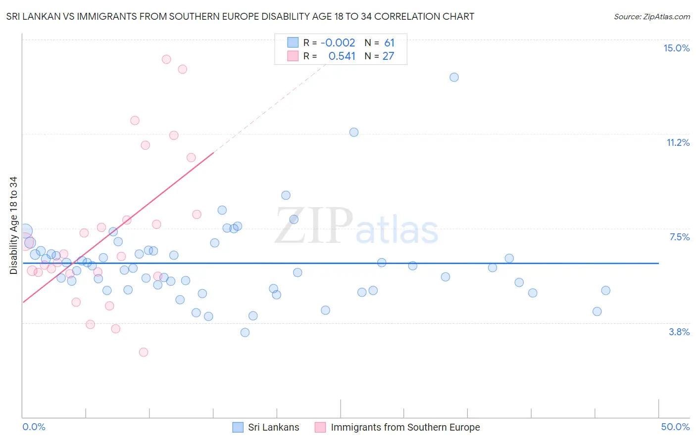 Sri Lankan vs Immigrants from Southern Europe Disability Age 18 to 34