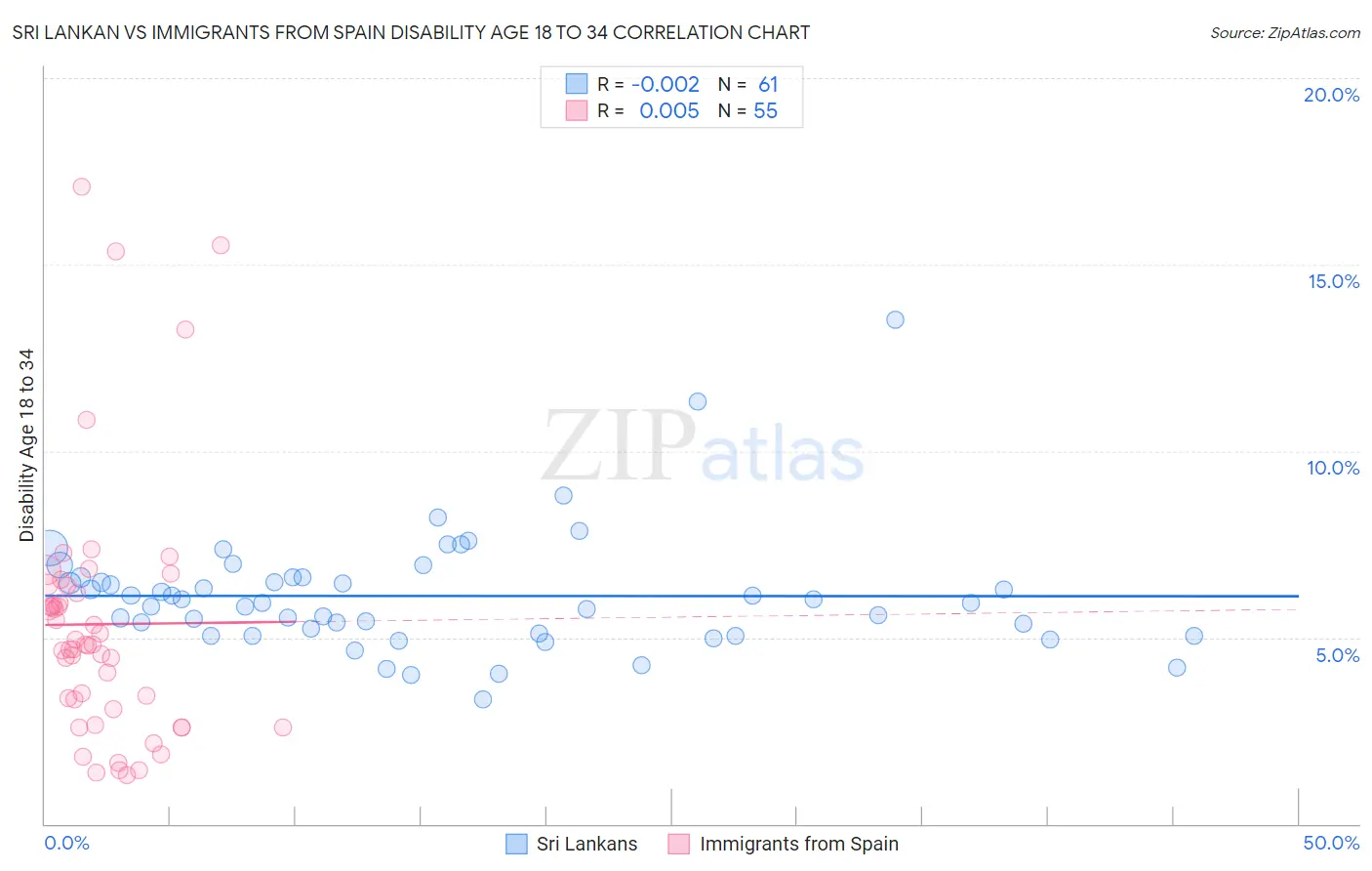 Sri Lankan vs Immigrants from Spain Disability Age 18 to 34
