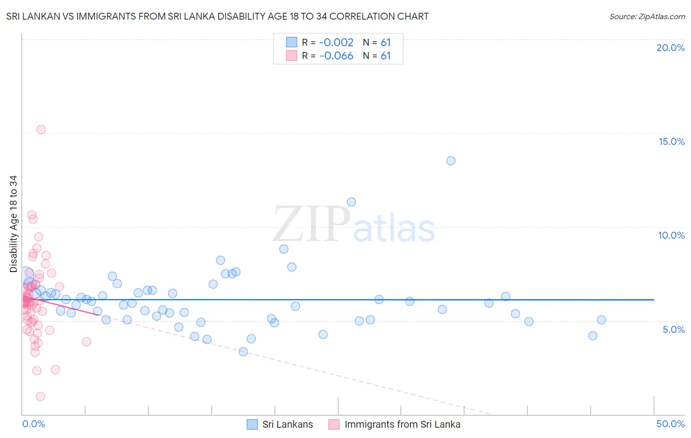 Sri Lankan vs Immigrants from Sri Lanka Disability Age 18 to 34